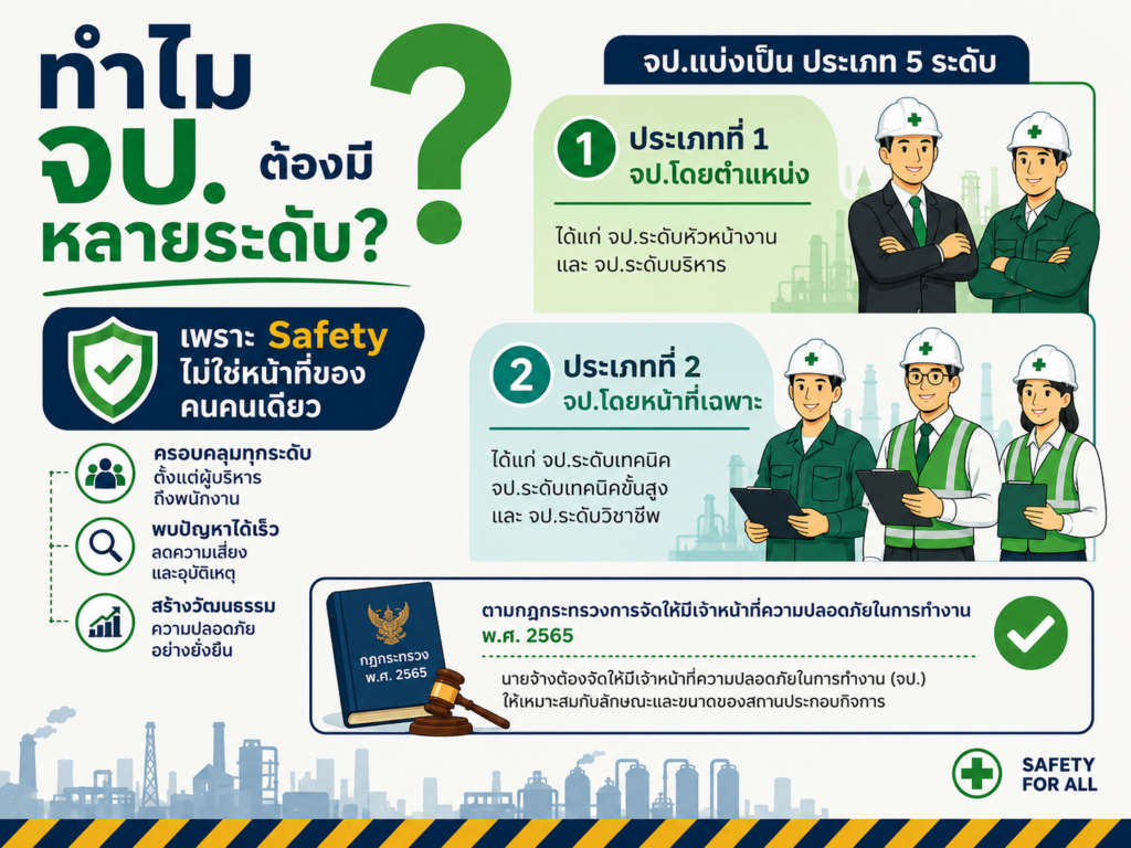 ทำไม จป. ต้องมีหลายระดับ?